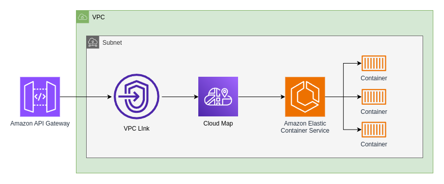 Integrating ECS with HTTP API Gateway using CloudMap